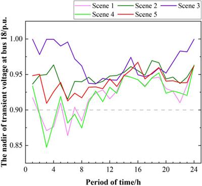 Security-constrained unit commitment model considering frequency and voltage stabilities with multiresource participation